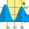Burns Point tide chart for Friday, May 9, 2025