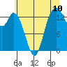 Burns Point tide chart for Tuesday, June 10, 2025
