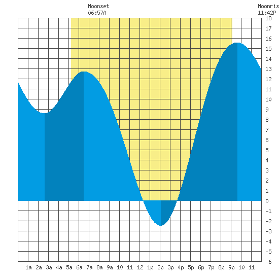 Burns Point tide chart for Friday, June 13, 2025