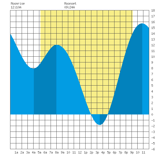 Burns Point tide chart for Sunday, June 15, 2025