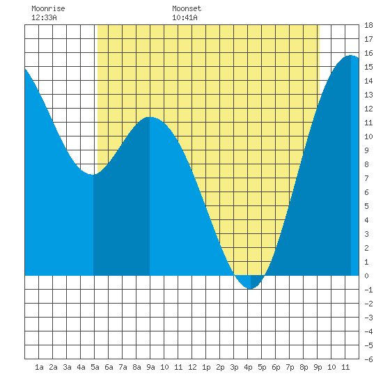 Burns Point tide chart for Monday, June 16, 2025