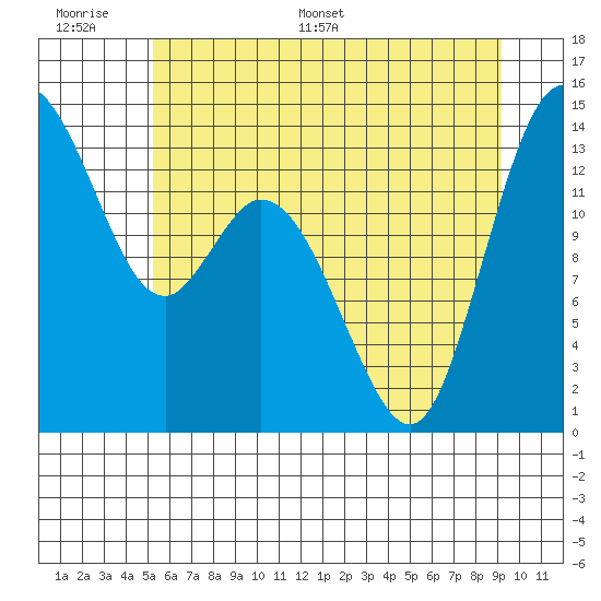 Burns Point tide chart for Tuesday, June 17, 2025