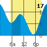 Burns Point tide chart for Tuesday, June 17, 2025