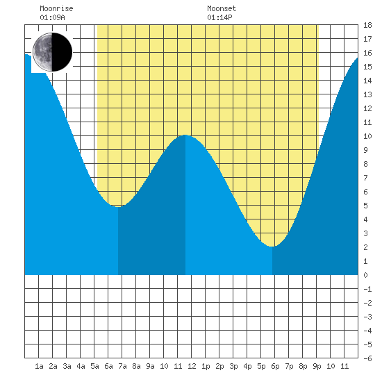 Burns Point tide chart for Wednesday, June 18, 2025
