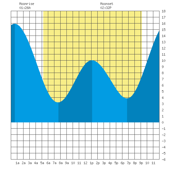 Burns Point tide chart for Thursday, June 19, 2025