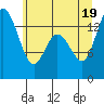 Burns Point tide chart for Thursday, June 19, 2025