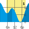 Burns Point tide chart for Sunday, June 1, 2025
