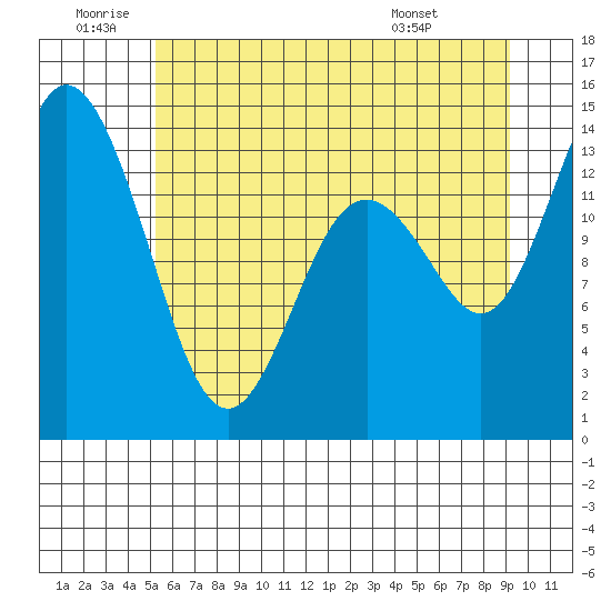 Burns Point tide chart for Friday, June 20, 2025