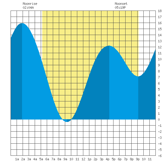 Burns Point tide chart for Saturday, June 21, 2025