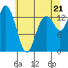 Burns Point tide chart for Saturday, June 21, 2025