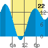 Burns Point tide chart for Sunday, June 22, 2025