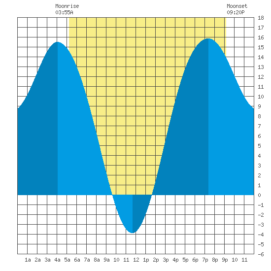 Burns Point tide chart for Tuesday, June 24, 2025