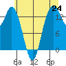 Burns Point tide chart for Tuesday, June 24, 2025