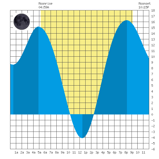 Burns Point tide chart for Wednesday, June 25, 2025