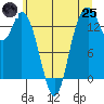 Burns Point tide chart for Wednesday, June 25, 2025