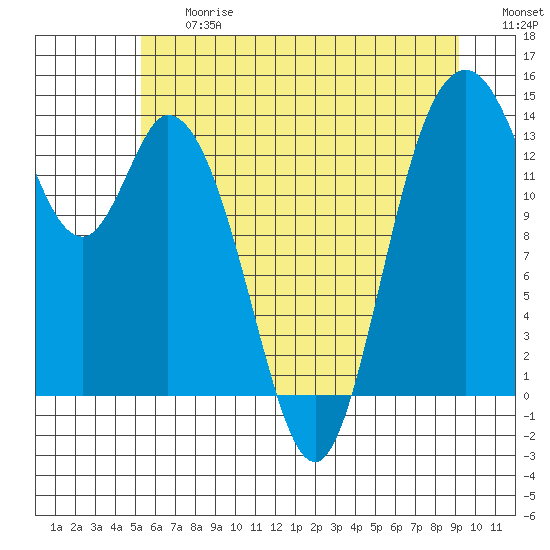 Burns Point tide chart for Friday, June 27, 2025