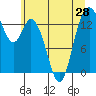 Burns Point tide chart for Saturday, June 28, 2025