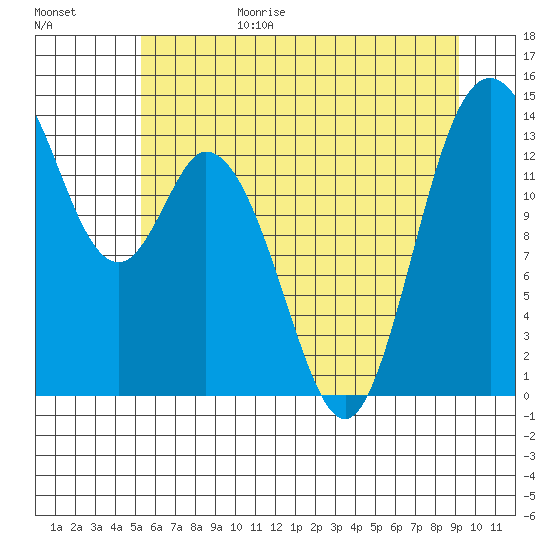 Burns Point tide chart for Sunday, June 29, 2025