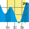 Burns Point tide chart for Sunday, June 29, 2025