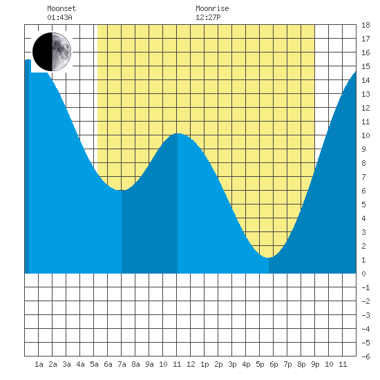 Burns Point tide chart for Monday, June 2, 2025