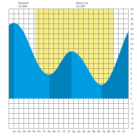Burns Point tide chart for Tuesday, June 3, 2025