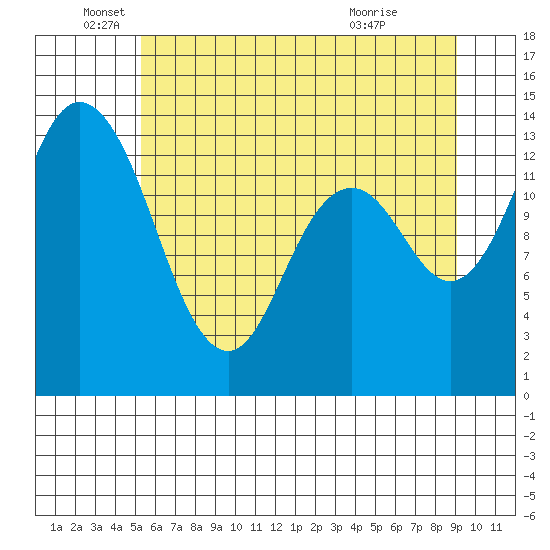 Burns Point tide chart for Thursday, June 5, 2025