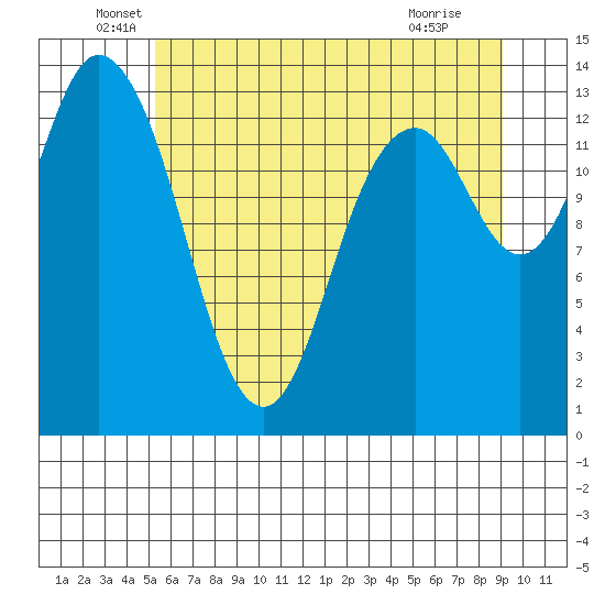 Burns Point tide chart for Friday, June 6, 2025