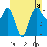 Burns Point tide chart for Sunday, June 8, 2025