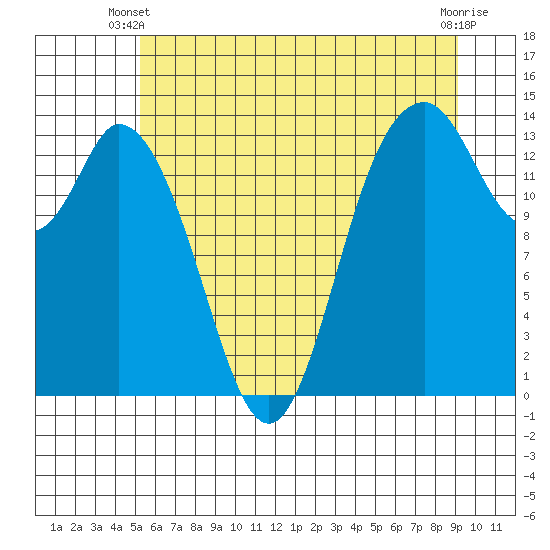 Burns Point tide chart for Monday, June 9, 2025