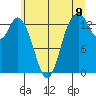 Burns Point tide chart for Monday, June 9, 2025