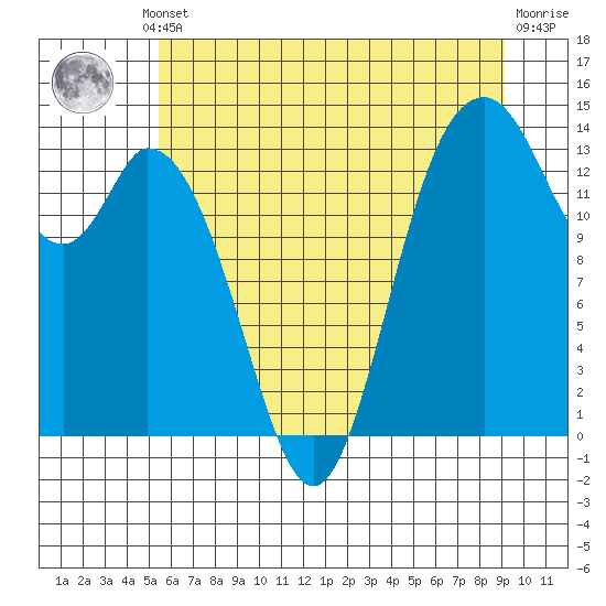 Burns Point tide chart for Thursday, July 10, 2025
