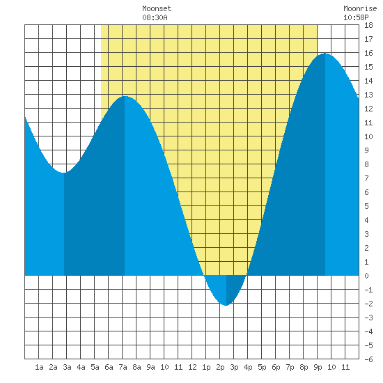 Burns Point tide chart for Sunday, July 13, 2025