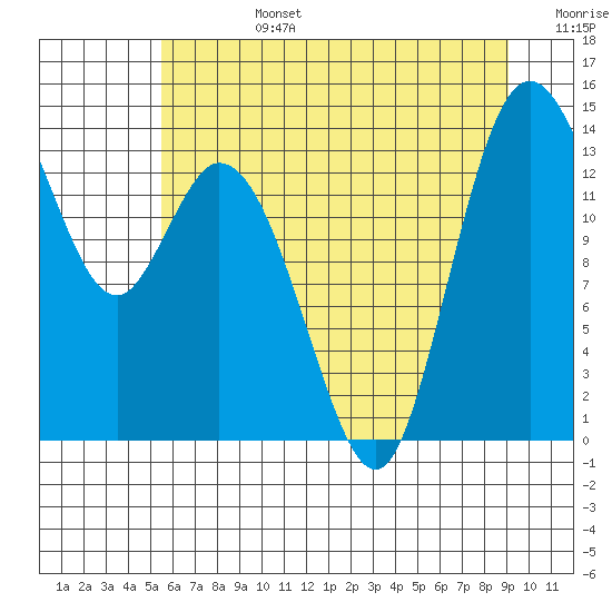 Burns Point tide chart for Monday, July 14, 2025