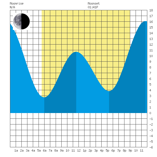 Burns Point tide chart for Thursday, July 17, 2025