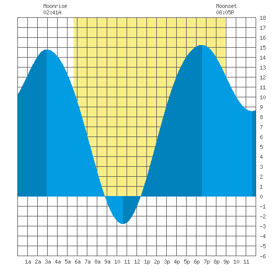 Burns Point tide chart for Tuesday, July 22, 2025
