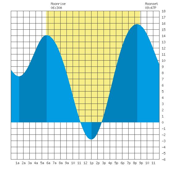 Burns Point tide chart for Friday, July 25, 2025