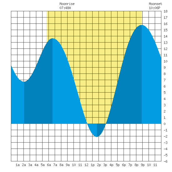 Burns Point tide chart for Saturday, July 26, 2025