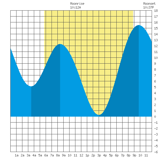 Burns Point tide chart for Monday, July 28, 2025