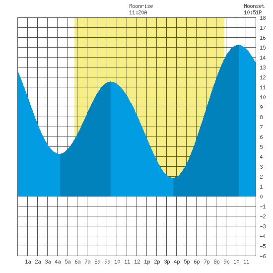 Burns Point tide chart for Tuesday, July 29, 2025