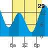 Burns Point tide chart for Tuesday, July 29, 2025