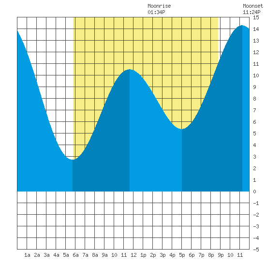 Burns Point tide chart for Thursday, July 31, 2025