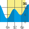 Burns Point tide chart for Thursday, July 31, 2025