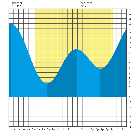 Burns Point tide chart for Thursday, July 3, 2025