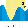 Burns Point tide chart for Saturday, July 5, 2025