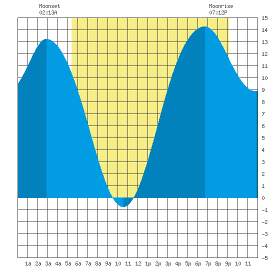 Burns Point tide chart for Monday, July 7, 2025