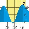 Burns Point tide chart for Monday, July 7, 2025