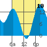 Burns Point tide chart for Sunday, August 10, 2025