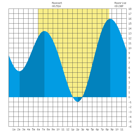 Burns Point tide chart for Monday, August 11, 2025