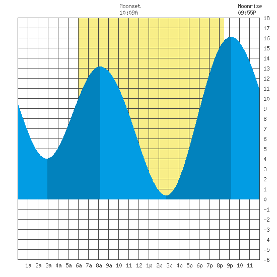 Burns Point tide chart for Tuesday, August 12, 2025
