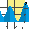 Burns Point tide chart for Tuesday, August 12, 2025